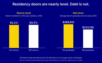 Residency Opportunities Are Nearly Level. Debt Is Not.