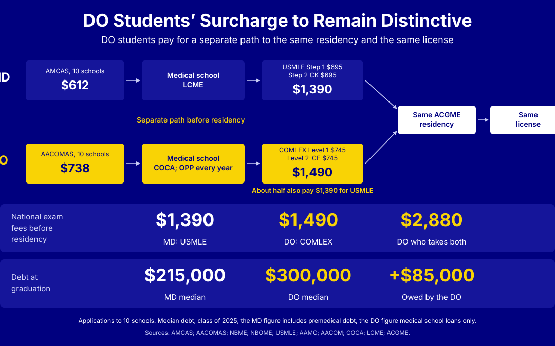 DO Students’ Surcharge to Remain Distinctive