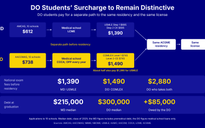 DO Students’ Surcharge to Remain Distinctive