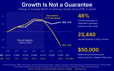 There’s No Guarantee That DO Numbers Will Continue to Grow