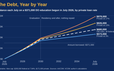 Medical School Debt: Who Pays When Washington Stops at $200K?